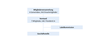 Organigramm Verein Parc Ela (Stand 2023) Organigramm Verein Parc Ela (Stand 2023)